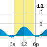Hooper Strait tide chart for Monday, January 11, 2021