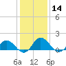 Hooper Strait tide chart for Thursday, January 14, 2021