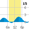 Hooper Strait tide chart for Friday, January 15, 2021