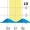 Hooper Strait tide chart for Tuesday, January 19, 2021