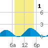 Hooper Strait tide chart for Friday, January 1, 2021
