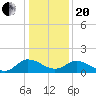 Hooper Strait tide chart for Wednesday, January 20, 2021