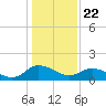 Hooper Strait tide chart for Friday, January 22, 2021
