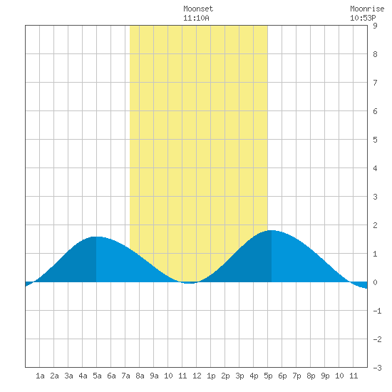 Hooper Strait tide chart for Monday, January 4, 2021