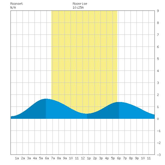 Hooper Strait tide chart for Thursday, February 18, 2021