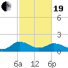 Hooper Strait tide chart for Friday, February 19, 2021