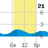 Hooper Strait tide chart for Sunday, February 21, 2021