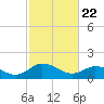 Hooper Strait tide chart for Monday, February 22, 2021
