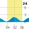 Hooper Strait tide chart for Wednesday, February 24, 2021