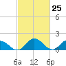 Hooper Strait tide chart for Thursday, February 25, 2021
