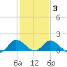 Hooper Strait tide chart for Wednesday, February 3, 2021