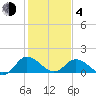 Hooper Strait tide chart for Thursday, February 4, 2021