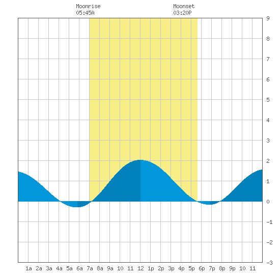 Hooper Strait tide chart for Tuesday, February 9, 2021