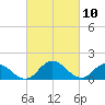 Hooper Strait tide chart for Wednesday, March 10, 2021