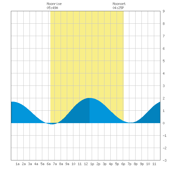 Hooper Strait tide chart for Thursday, March 11, 2021