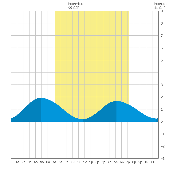 Hooper Strait tide chart for Wednesday, March 17, 2021