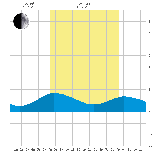 Hooper Strait tide chart for Sunday, March 21, 2021