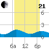 Hooper Strait tide chart for Sunday, March 21, 2021