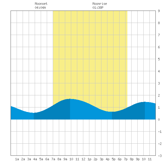 Hooper Strait tide chart for Tuesday, March 23, 2021