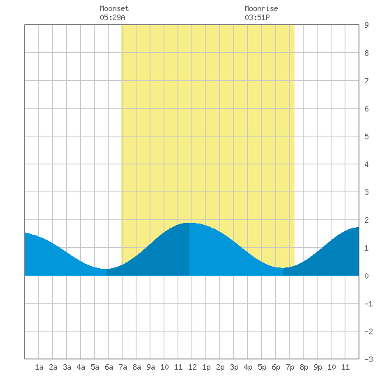Hooper Strait tide chart for Thursday, March 25, 2021