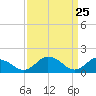 Hooper Strait tide chart for Thursday, March 25, 2021