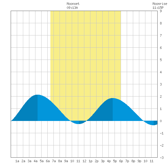 Hooper Strait tide chart for Wednesday, March 3, 2021