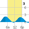 Hooper Strait tide chart for Wednesday, March 3, 2021