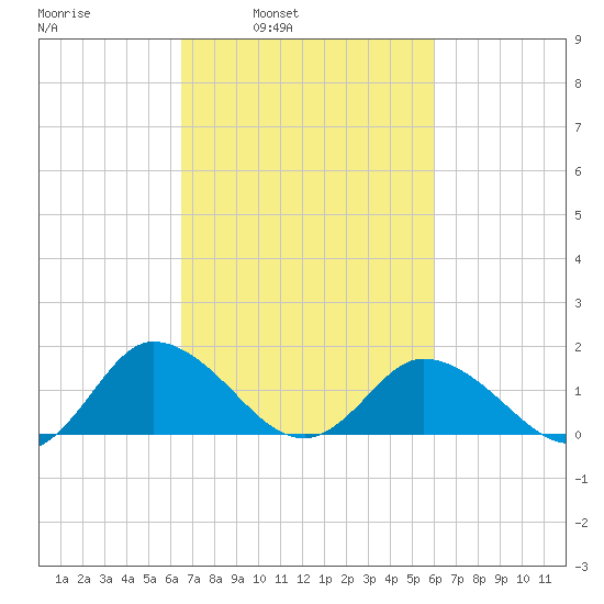 Hooper Strait tide chart for Thursday, March 4, 2021