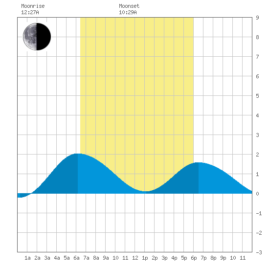 Hooper Strait tide chart for Friday, March 5, 2021