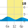 Hooper Strait tide chart for Sunday, April 18, 2021