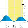 Hooper Strait tide chart for Thursday, April 1, 2021