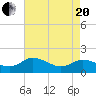 Hooper Strait tide chart for Tuesday, April 20, 2021
