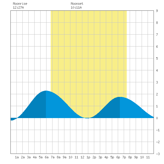 Hooper Strait tide chart for Friday, April 2, 2021