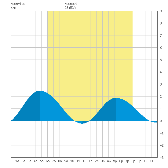 Hooper Strait tide chart for Friday, April 30, 2021