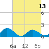 Hooper Strait tide chart for Thursday, May 13, 2021