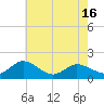 Hooper Strait tide chart for Sunday, May 16, 2021