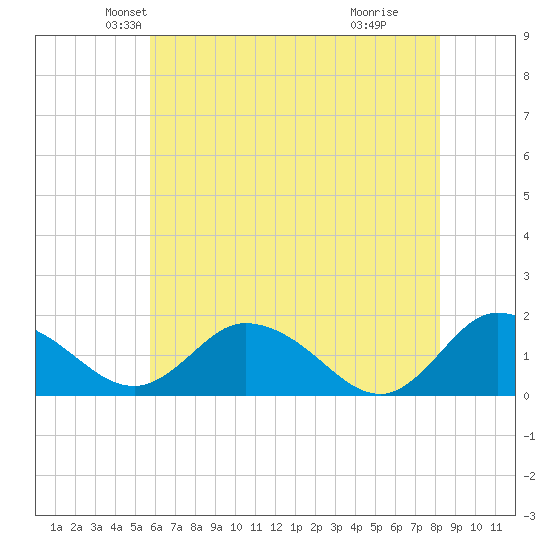 Hooper Strait tide chart for Saturday, May 22, 2021