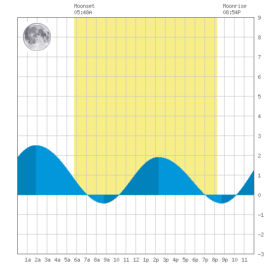 Hooper Strait tide chart for Wednesday, May 26, 2021
