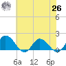 Hooper Strait tide chart for Wednesday, May 26, 2021