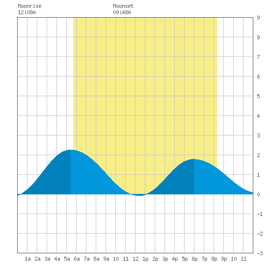 Hooper Strait tide chart for Sunday, May 30, 2021
