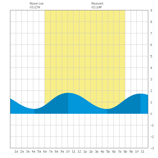 Hooper Strait tide chart for Wednesday, May 5, 2021