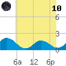 Hooper Strait tide chart for Thursday, June 10, 2021
