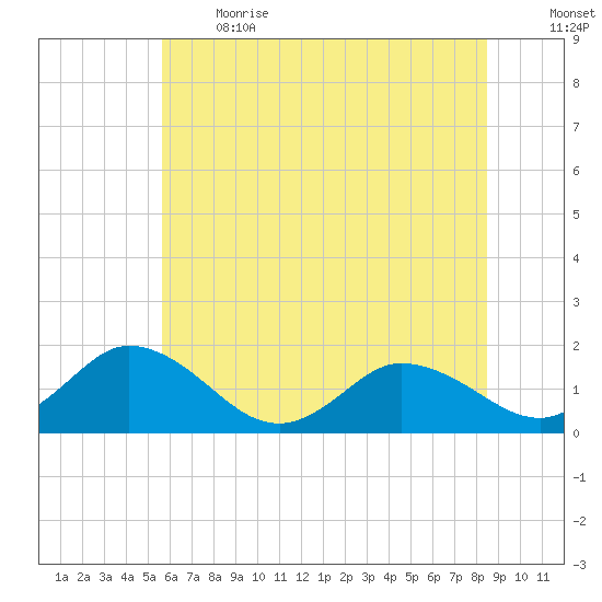 Hooper Strait tide chart for Sunday, June 13, 2021