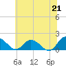 Hooper Strait tide chart for Monday, June 21, 2021