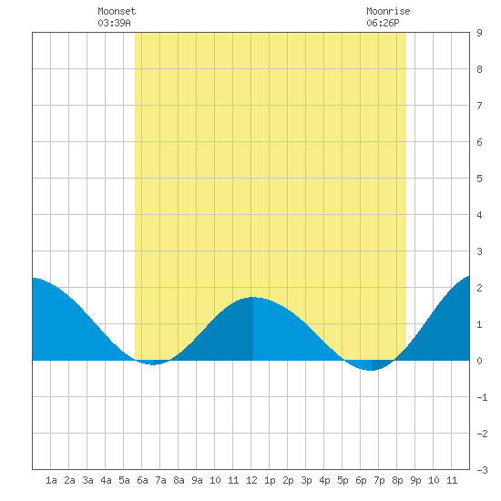 Hooper Strait tide chart for Tuesday, June 22, 2021