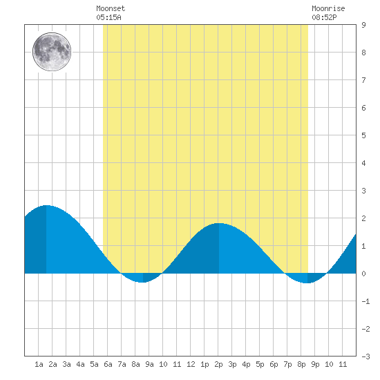 Hooper Strait tide chart for Thursday, June 24, 2021