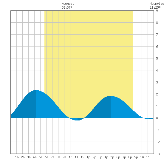 Hooper Strait tide chart for Sunday, June 27, 2021