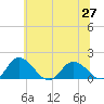 Hooper Strait tide chart for Sunday, June 27, 2021