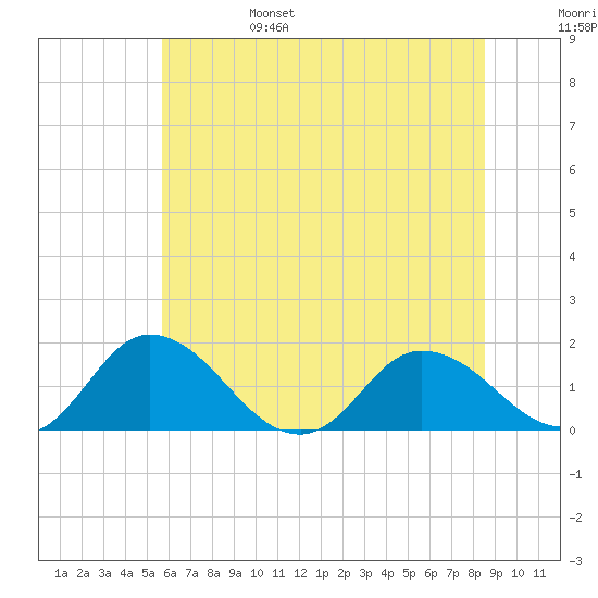 Hooper Strait tide chart for Monday, June 28, 2021