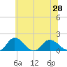 Hooper Strait tide chart for Monday, June 28, 2021